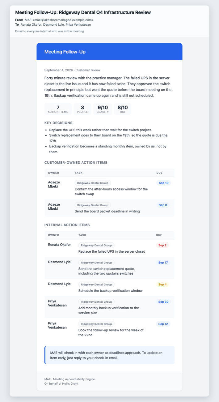 A meeting follow-up email addressed to everyone internal who was in the meeting. It opens with a paragraph of what the meeting was about and what the live issue is, then four tiles: seven action items, three people, and two quality scores. A key decisions list follows. Then two tables, one for customer-owned action items and one for internal ones, each row giving the owner, the task, the customer it belongs to, and a due date, with the overdue one in red. A closing note says each owner will be checked in with as the deadline approaches, and that replying to the check-in updates the item.